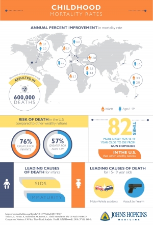 US Childhood Mortality JHU