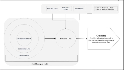 Social Ecological Model